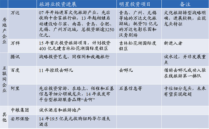 行業(yè)巨頭爭(zhēng)相進(jìn)入旅游行業(yè)